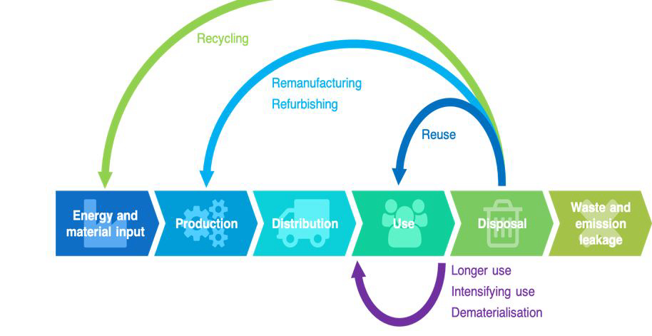 Circular Economy: Closing the Loop for Sustainable Resource Management | The African Exponent.