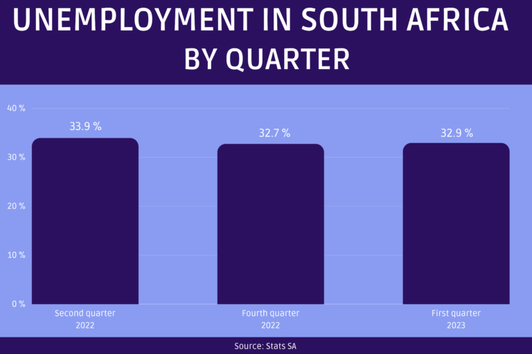 More than 7 Million People are Unemployed in South Africa | The African Exponent.